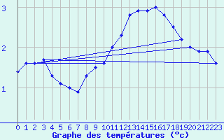 Courbe de tempratures pour Spa - La Sauvenire (Be)