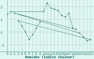 Courbe de l'humidex pour Rovaniemi Rautatieasema