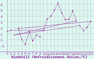 Courbe du refroidissement olien pour Saint-Yrieix-le-Djalat (19)