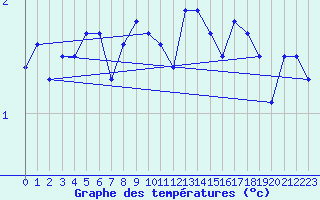 Courbe de tempratures pour Liperi Tuiskavanluoto