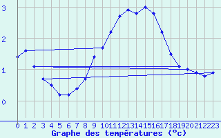 Courbe de tempratures pour Oehringen