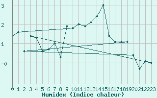Courbe de l'humidex pour Crap Masegn