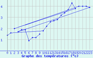 Courbe de tempratures pour Crni Vrh