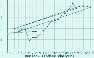 Courbe de l'humidex pour Crni Vrh