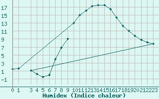 Courbe de l'humidex pour Urziceni