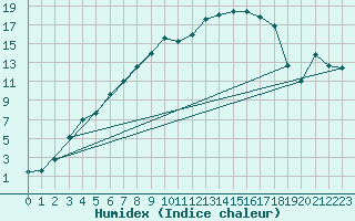 Courbe de l'humidex pour Kuusamo Ruka Talvijarvi