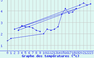 Courbe de tempratures pour Great Dun Fell