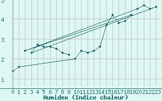 Courbe de l'humidex pour Great Dun Fell