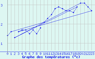 Courbe de tempratures pour Christnach (Lu)