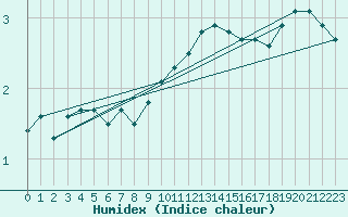 Courbe de l'humidex pour Christnach (Lu)