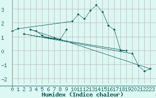 Courbe de l'humidex pour Frosta