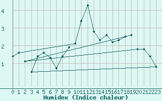 Courbe de l'humidex pour Kaufbeuren-Oberbeure