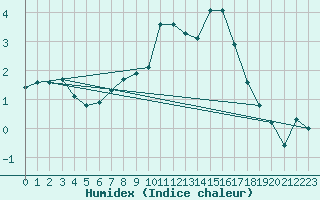 Courbe de l'humidex pour Mcon (71)