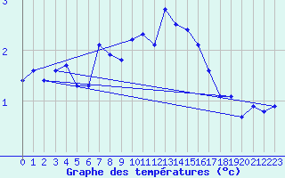 Courbe de tempratures pour Szecseny