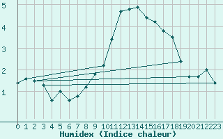 Courbe de l'humidex pour Hohenpeissenberg