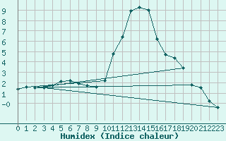 Courbe de l'humidex pour La Beaume (05)