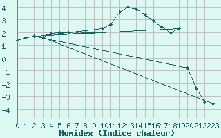 Courbe de l'humidex pour Delsbo