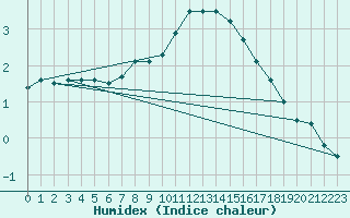 Courbe de l'humidex pour Vicosoprano