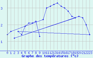 Courbe de tempratures pour Voinmont (54)