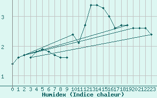 Courbe de l'humidex pour Klippeneck