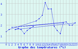 Courbe de tempratures pour Neuchatel (Sw)