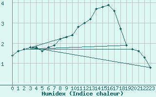 Courbe de l'humidex pour Lagny-sur-Marne (77)