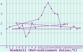 Courbe du refroidissement olien pour Terschelling Hoorn