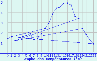 Courbe de tempratures pour La Javie (04)