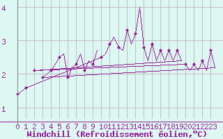 Courbe du refroidissement olien pour Bergen / Flesland