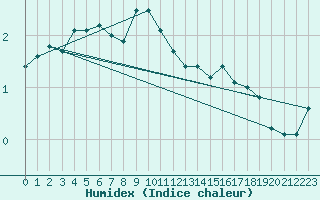 Courbe de l'humidex pour Aix-la-Chapelle (All)