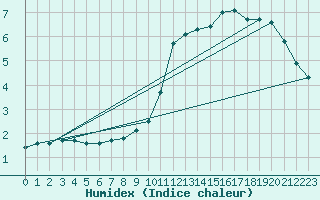 Courbe de l'humidex pour Angers-Beaucouz (49)