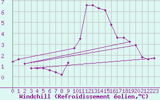 Courbe du refroidissement olien pour Saint-Vran (05)