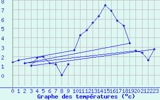 Courbe de tempratures pour Seichamps (54)