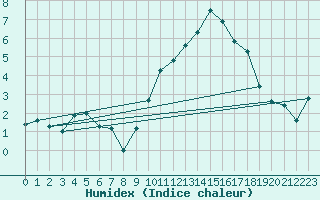 Courbe de l'humidex pour Seichamps (54)