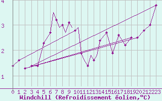 Courbe du refroidissement olien pour Leknes