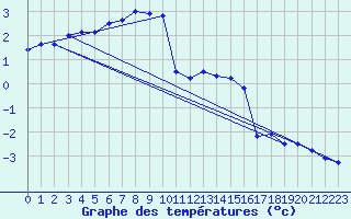 Courbe de tempratures pour Aonach Mor