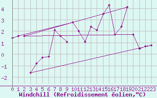 Courbe du refroidissement olien pour Bernina