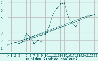 Courbe de l'humidex pour Evreux (27)