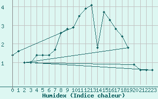 Courbe de l'humidex pour Bulson (08)