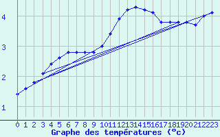 Courbe de tempratures pour Lingen
