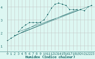 Courbe de l'humidex pour Lingen