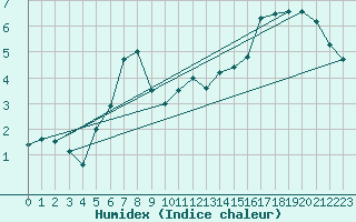 Courbe de l'humidex pour Freudenstadt