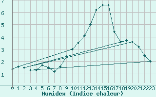 Courbe de l'humidex pour Mathod