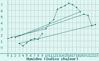 Courbe de l'humidex pour Rodez (12)