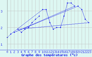 Courbe de tempratures pour la bouée 62050