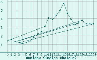 Courbe de l'humidex pour Chasseral (Sw)