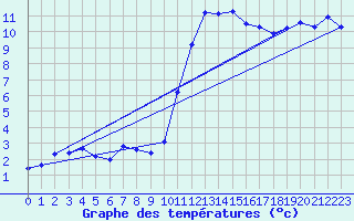 Courbe de tempratures pour Bannalec (29)