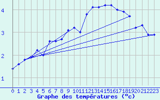 Courbe de tempratures pour Neuchatel (Sw)