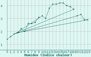 Courbe de l'humidex pour Neuchatel (Sw)