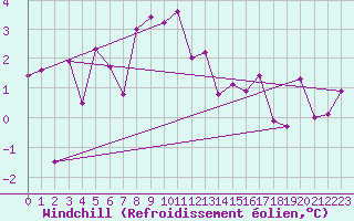 Courbe du refroidissement olien pour Neuchatel (Sw)